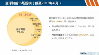 儲(chǔ)能市場風(fēng)起云涌 全球動(dòng)態(tài)與中國商業(yè)化進(jìn)程及新興技術(shù)展望